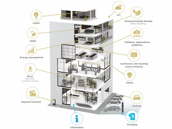 view of a building showing all Building Management Systems including CCTV, fire suppression, HVAC, lighting, elevator control, smart parkign, intrusion detection and access control